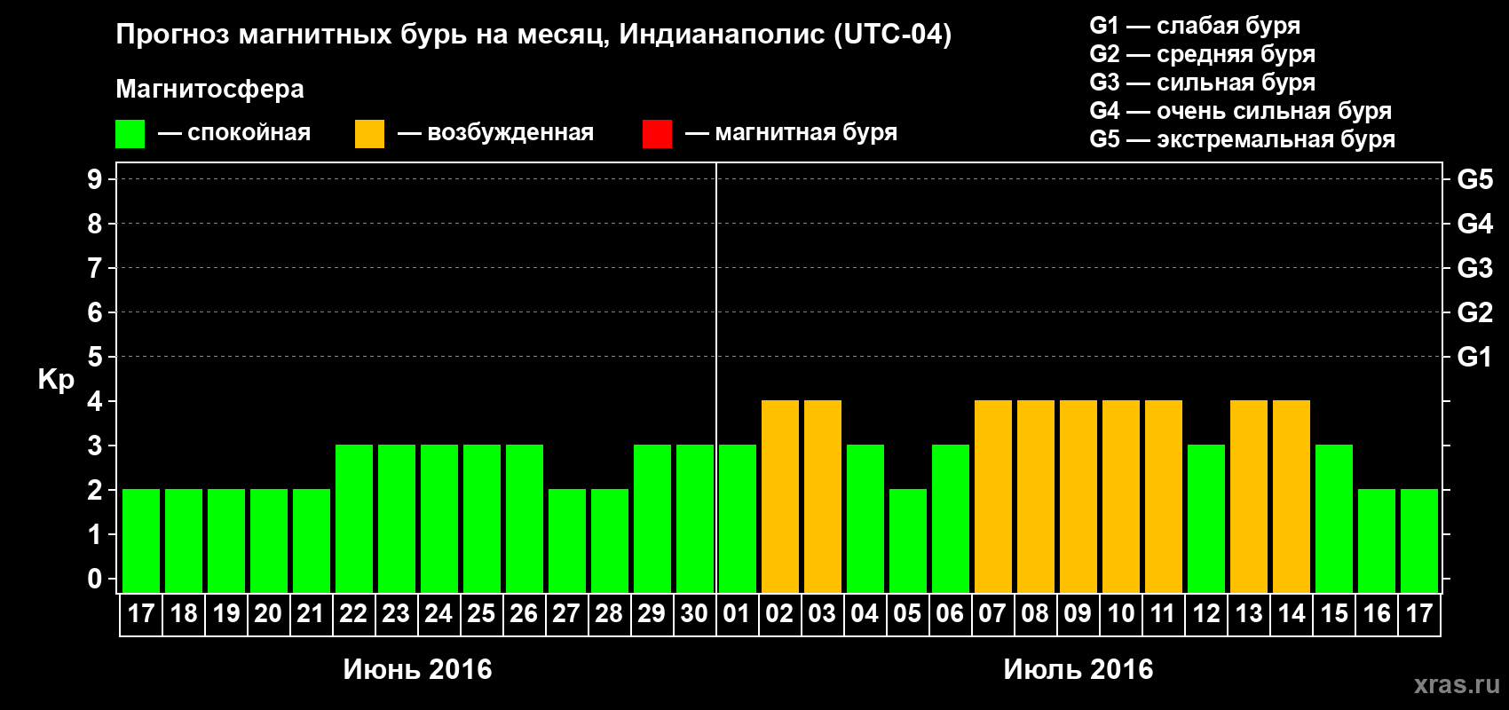 Прогноз максимального суточного геомагнитного индекса Kp на <b>1 месяц</b> (31 день) <b>с 17 июня по 17 июля 2016 г</b>