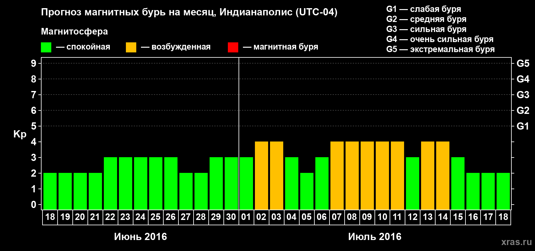Прогноз максимального суточного геомагнитного индекса Kp на <b>1 месяц</b> (31 день) <b>с 18 июня по 18 июля 2016 г</b>