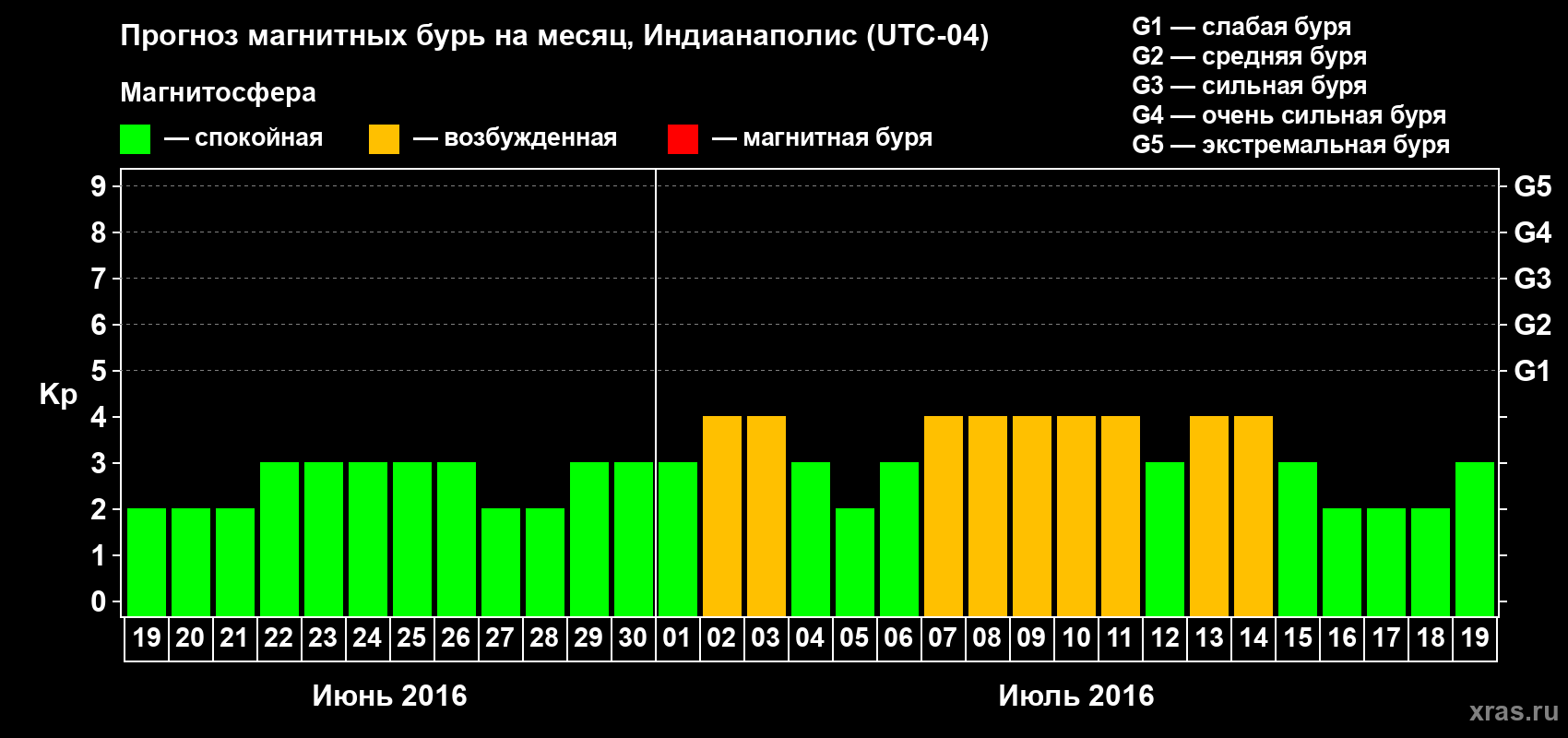 Прогноз максимального суточного геомагнитного индекса Kp на <b>1 месяц</b> (31 день) <b>с 19 июня по 19 июля 2016 г</b>