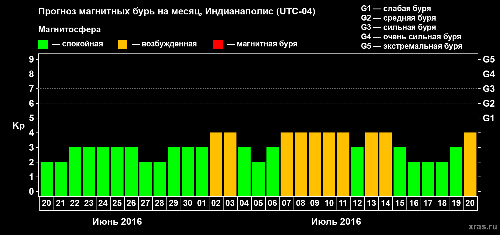 Прогноз максимального суточного геомагнитного индекса Kp на <b>1 месяц</b> (31 день) <b>с 20 июня по 20 июля 2016 г</b>