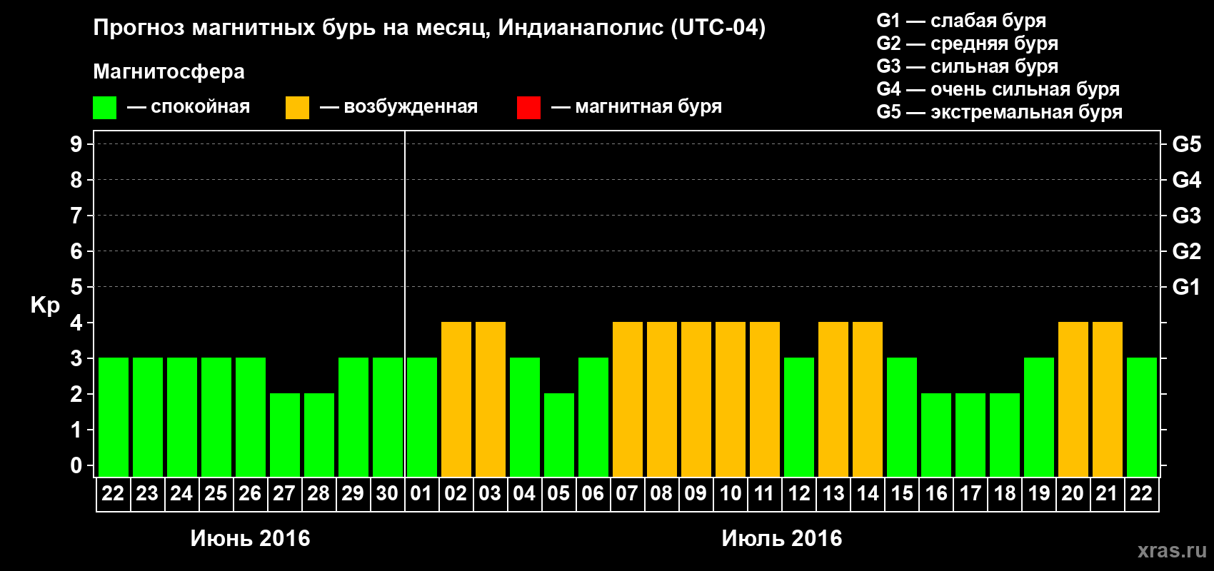 Прогноз максимального суточного геомагнитного индекса Kp на <b>1 месяц</b> (31 день) <b>с 22 июня по 22 июля 2016 г</b>