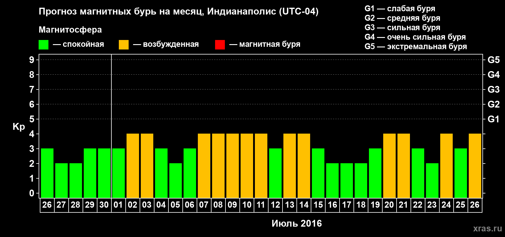 Прогноз максимального суточного геомагнитного индекса Kp на <b>1 месяц</b> (31 день) <b>с 26 июня по 26 июля 2016 г</b>