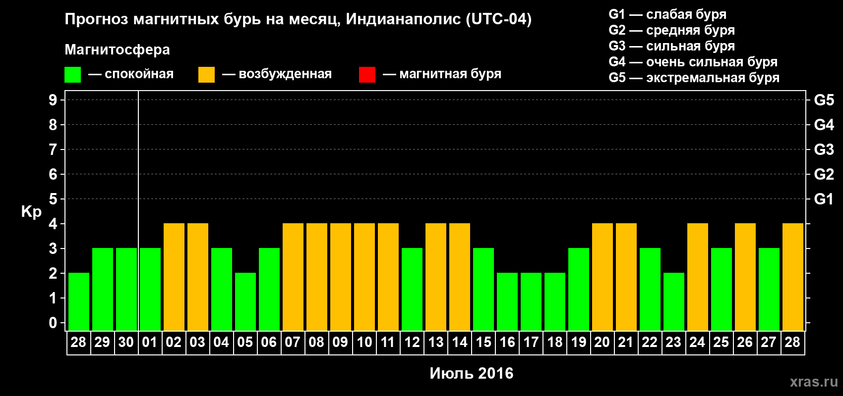 Прогноз максимального суточного геомагнитного индекса Kp на <b>1 месяц</b> (31 день) <b>с 28 июня по 28 июля 2016 г</b>