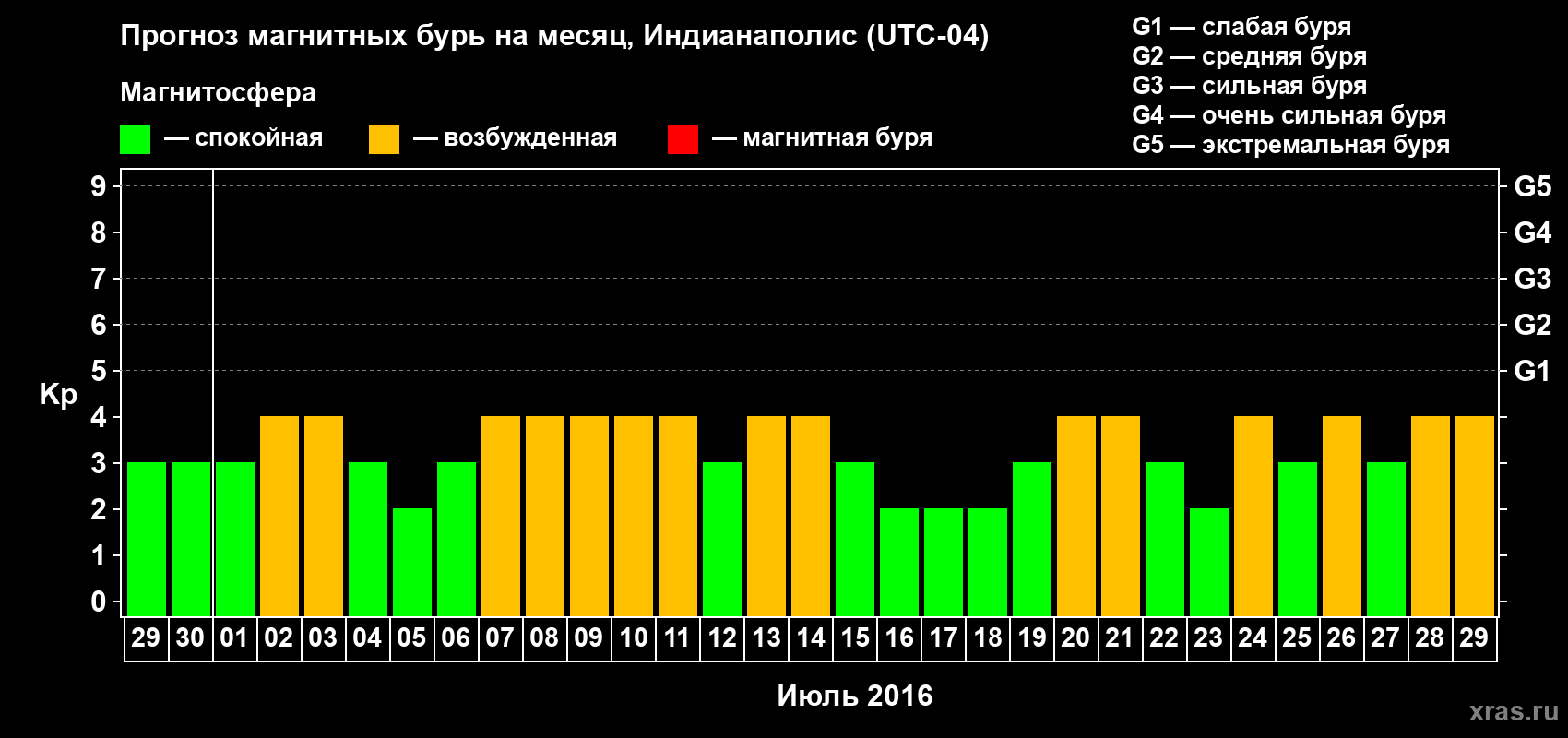 Прогноз максимального суточного геомагнитного индекса Kp на <b>1 месяц</b> (31 день) <b>с 29 июня по 29 июля 2016 г</b>