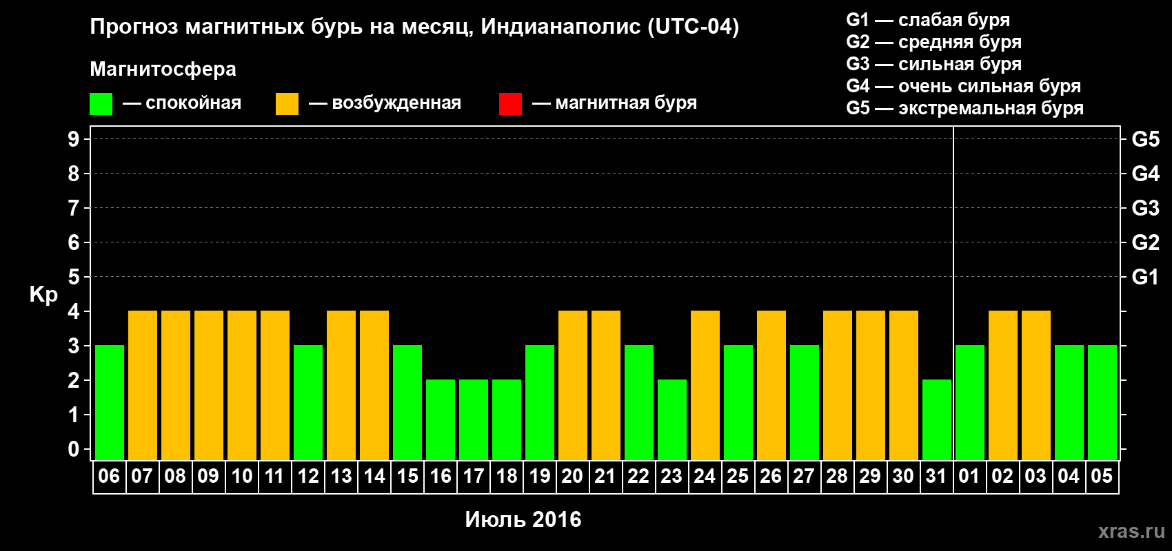 Прогноз максимального суточного геомагнитного индекса Kp на <b>1 месяц</b> (31 день) <b>с 06 июля по 05 августа 2016 г</b>