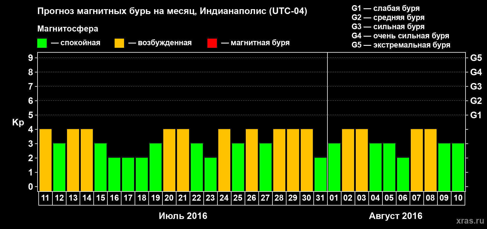 Прогноз максимального суточного геомагнитного индекса Kp на <b>1 месяц</b> (31 день) <b>с 11 июля по 10 августа 2016 г</b>