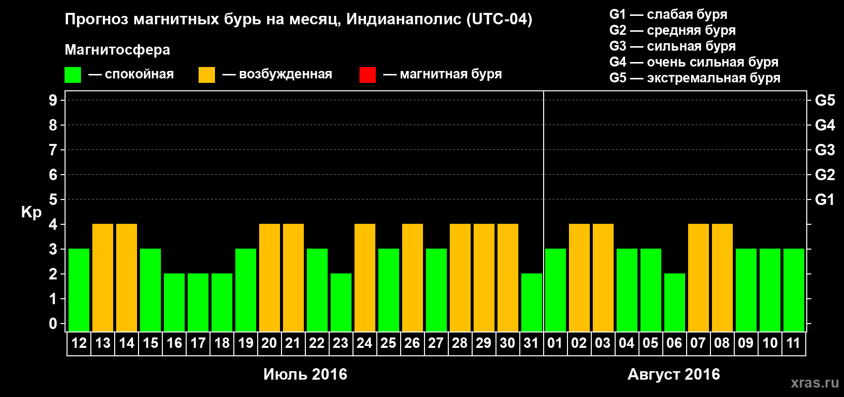 Прогноз максимального суточного геомагнитного индекса Kp на <b>1 месяц</b> (31 день) <b>с 12 июля по 11 августа 2016 г</b>