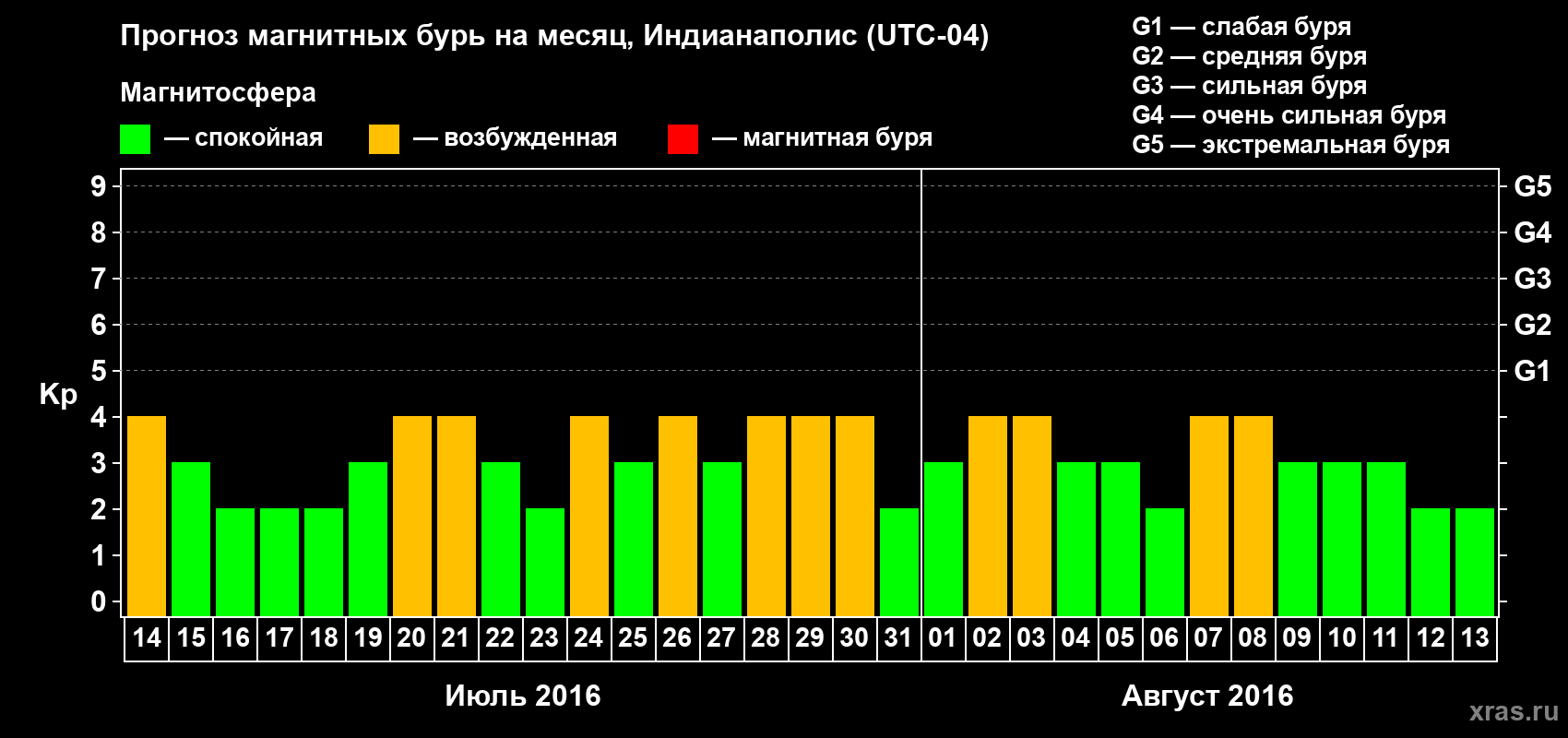 Прогноз максимального суточного геомагнитного индекса Kp на <b>1 месяц</b> (31 день) <b>с 14 июля по 13 августа 2016 г</b>