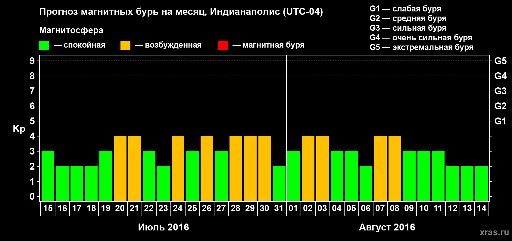Прогноз максимального суточного геомагнитного индекса Kp на <b>1 месяц</b> (31 день) <b>с 15 июля по 14 августа 2016 г</b>