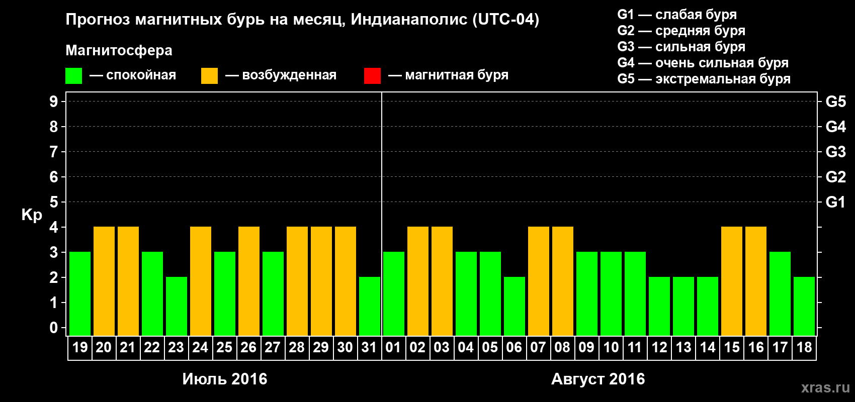 Прогноз максимального суточного геомагнитного индекса Kp на <b>1 месяц</b> (31 день) <b>с 19 июля по 18 августа 2016 г</b>