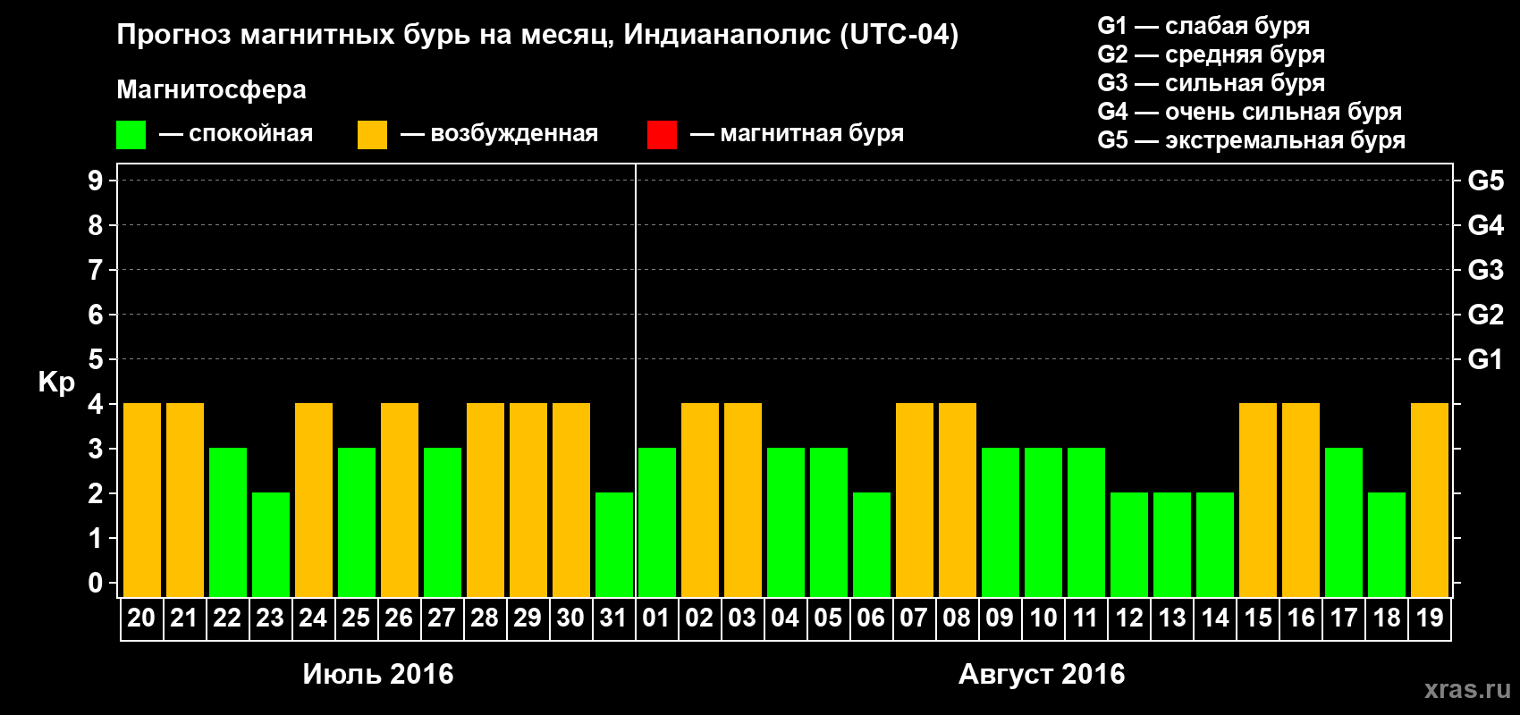 Прогноз максимального суточного геомагнитного индекса Kp на <b>1 месяц</b> (31 день) <b>с 20 июля по 19 августа 2016 г</b>