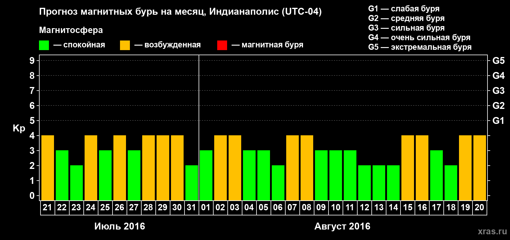 Прогноз максимального суточного геомагнитного индекса Kp на <b>1 месяц</b> (31 день) <b>с 21 июля по 20 августа 2016 г</b>