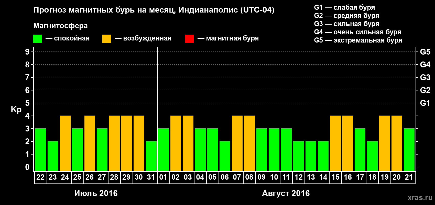 Прогноз максимального суточного геомагнитного индекса Kp на <b>1 месяц</b> (31 день) <b>с 22 июля по 21 августа 2016 г</b>