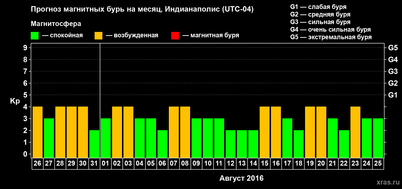 Прогноз максимального суточного геомагнитного индекса Kp на <b>1 месяц</b> (31 день) <b>с 26 июля по 25 августа 2016 г</b>