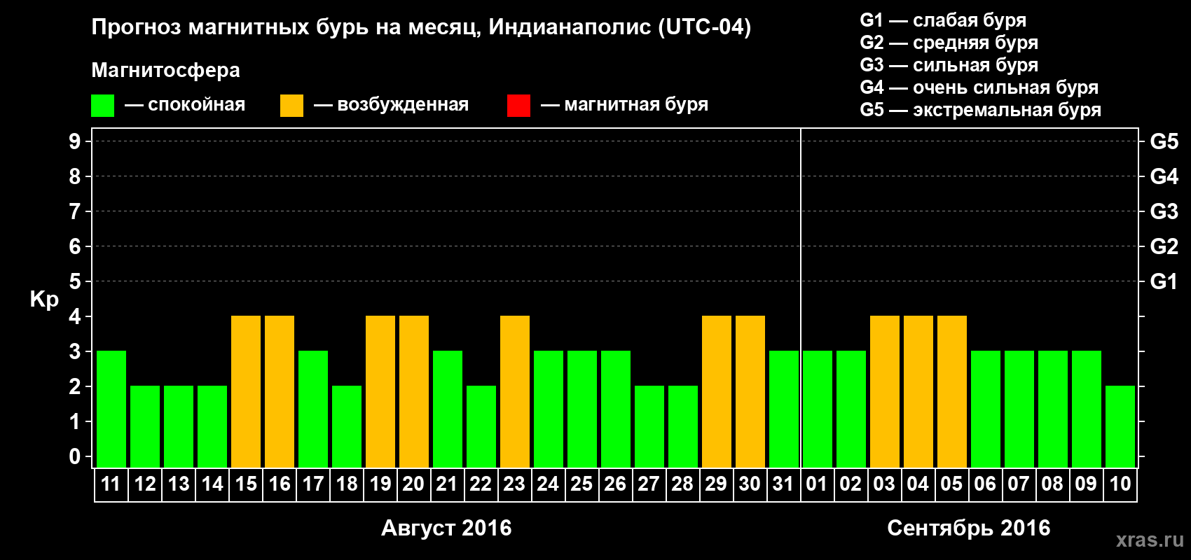 Прогноз максимального суточного геомагнитного индекса Kp на <b>1 месяц</b> (31 день) <b>с 11 августа по 10 сентября 2016 г</b>