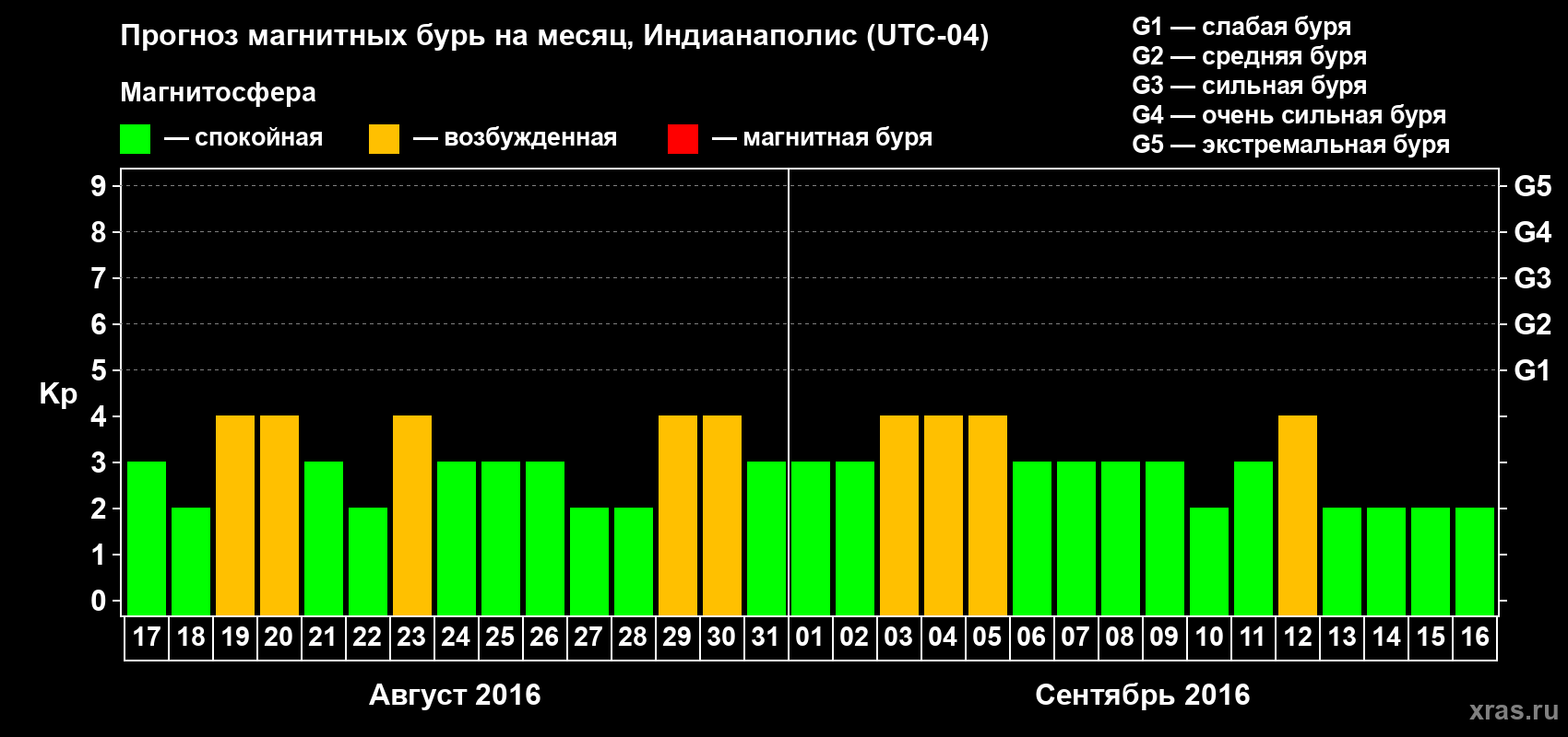 Прогноз максимального суточного геомагнитного индекса Kp на <b>1 месяц</b> (31 день) <b>с 17 августа по 16 сентября 2016 г</b>