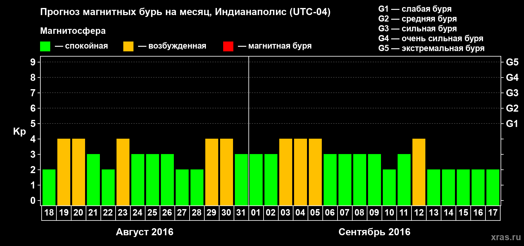Прогноз максимального суточного геомагнитного индекса Kp на <b>1 месяц</b> (31 день) <b>с 18 августа по 17 сентября 2016 г</b>