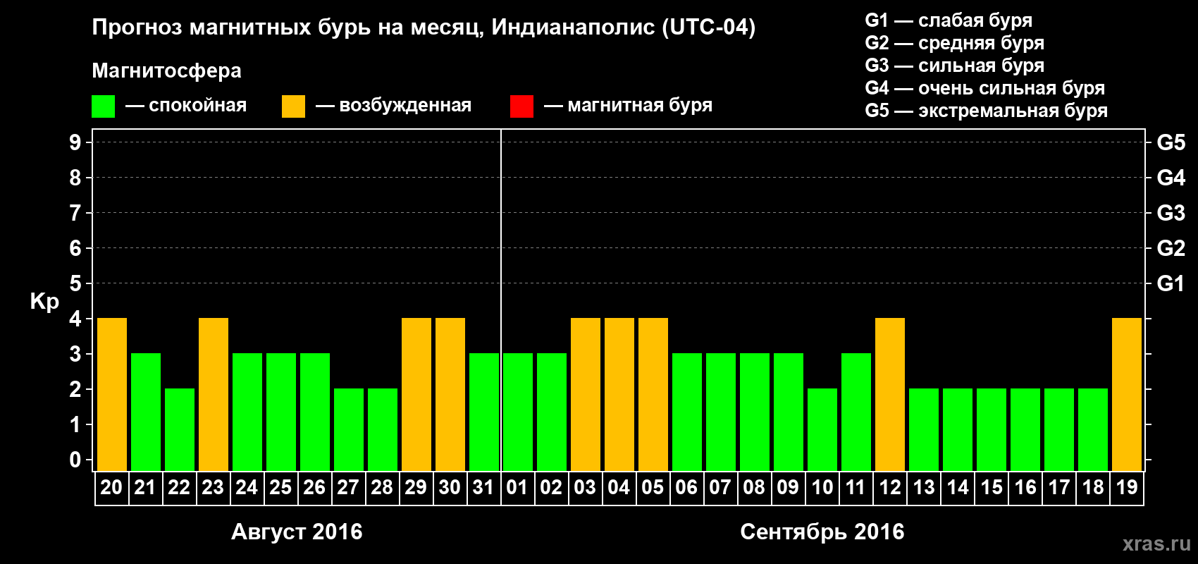 Прогноз максимального суточного геомагнитного индекса Kp на <b>1 месяц</b> (31 день) <b>с 20 августа по 19 сентября 2016 г</b>