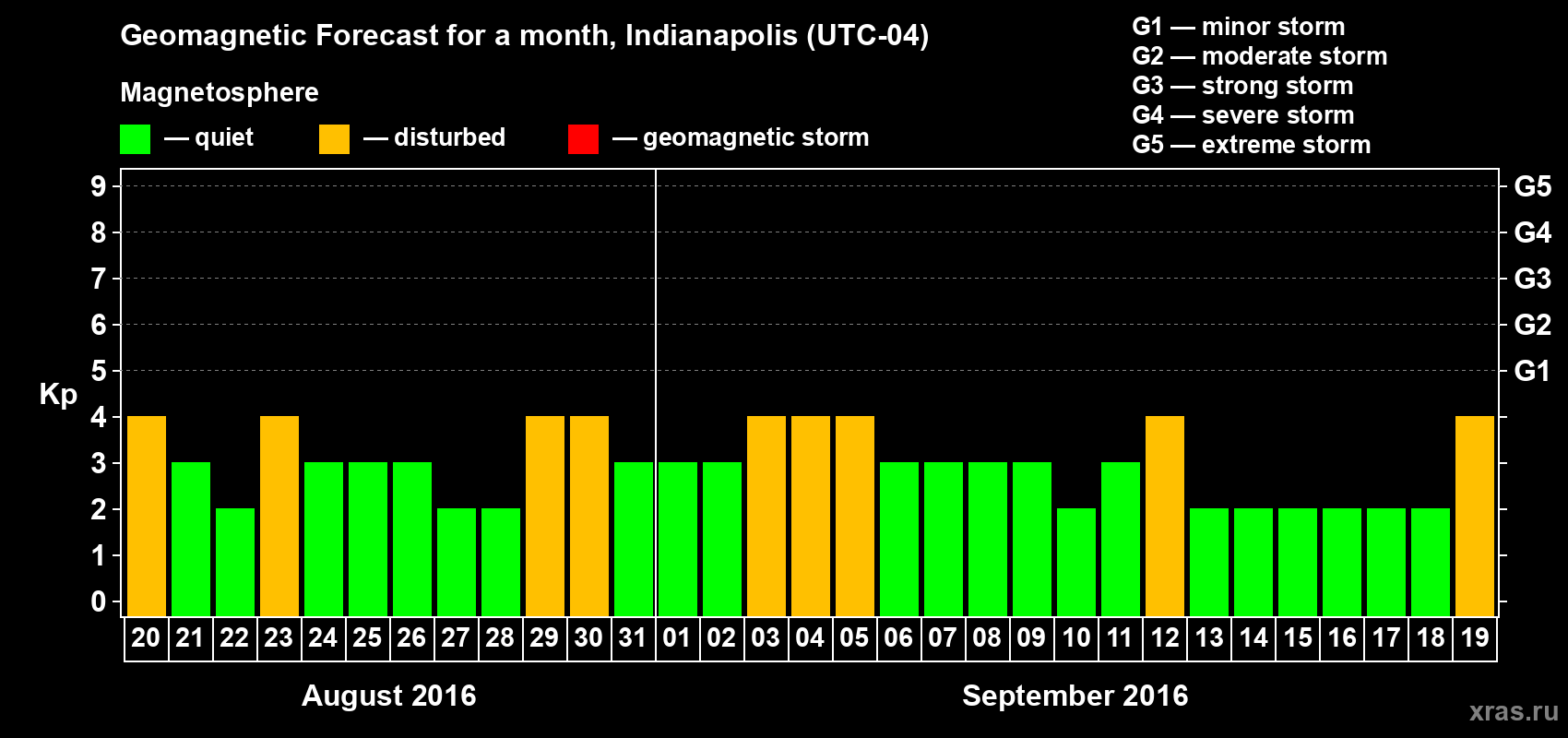 Forecast of the daily maximal value of geomagnetic index Kp for <b>1 month</b> (31 days) <b>from Aug 20, 2016 to Sep 19, 2016</b>