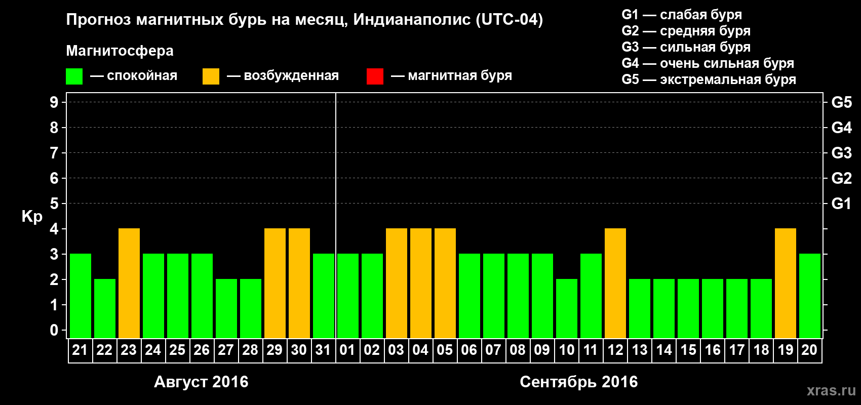 Прогноз максимального суточного геомагнитного индекса Kp на <b>1 месяц</b> (31 день) <b>с 21 августа по 20 сентября 2016 г</b>