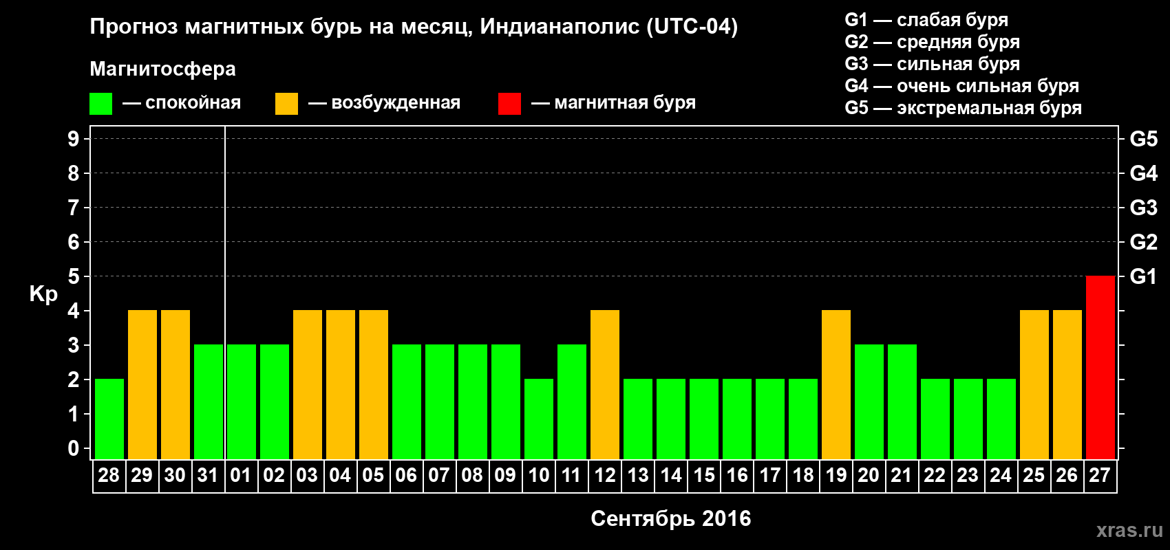 Прогноз максимального суточного геомагнитного индекса Kp на <b>1 месяц</b> (31 день) <b>с 28 августа по 27 сентября 2016 г</b>