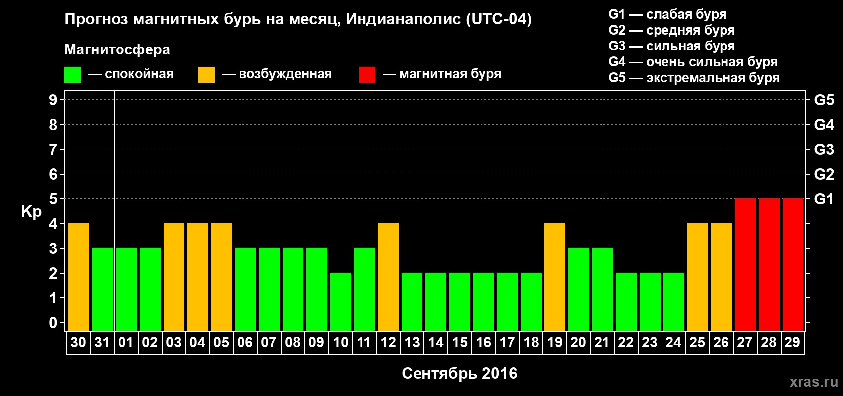 Прогноз максимального суточного геомагнитного индекса Kp на <b>1 месяц</b> (31 день) <b>с 30 августа по 29 сентября 2016 г</b>