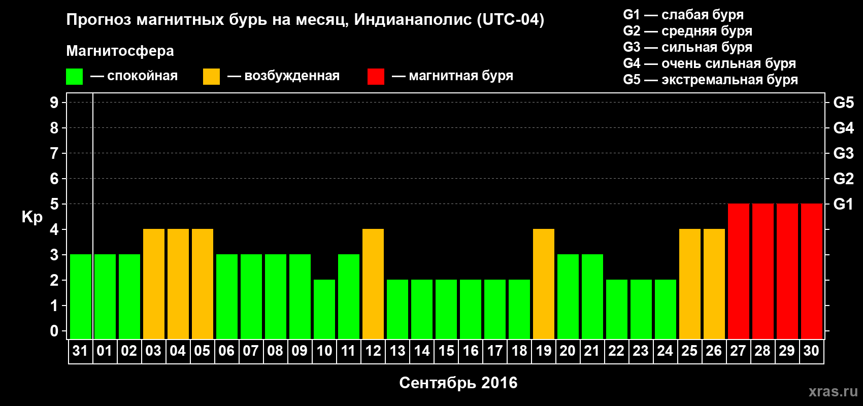 Прогноз максимального суточного геомагнитного индекса Kp на <b>1 месяц</b> (31 день) <b>с 31 августа по 30 сентября 2016 г</b>