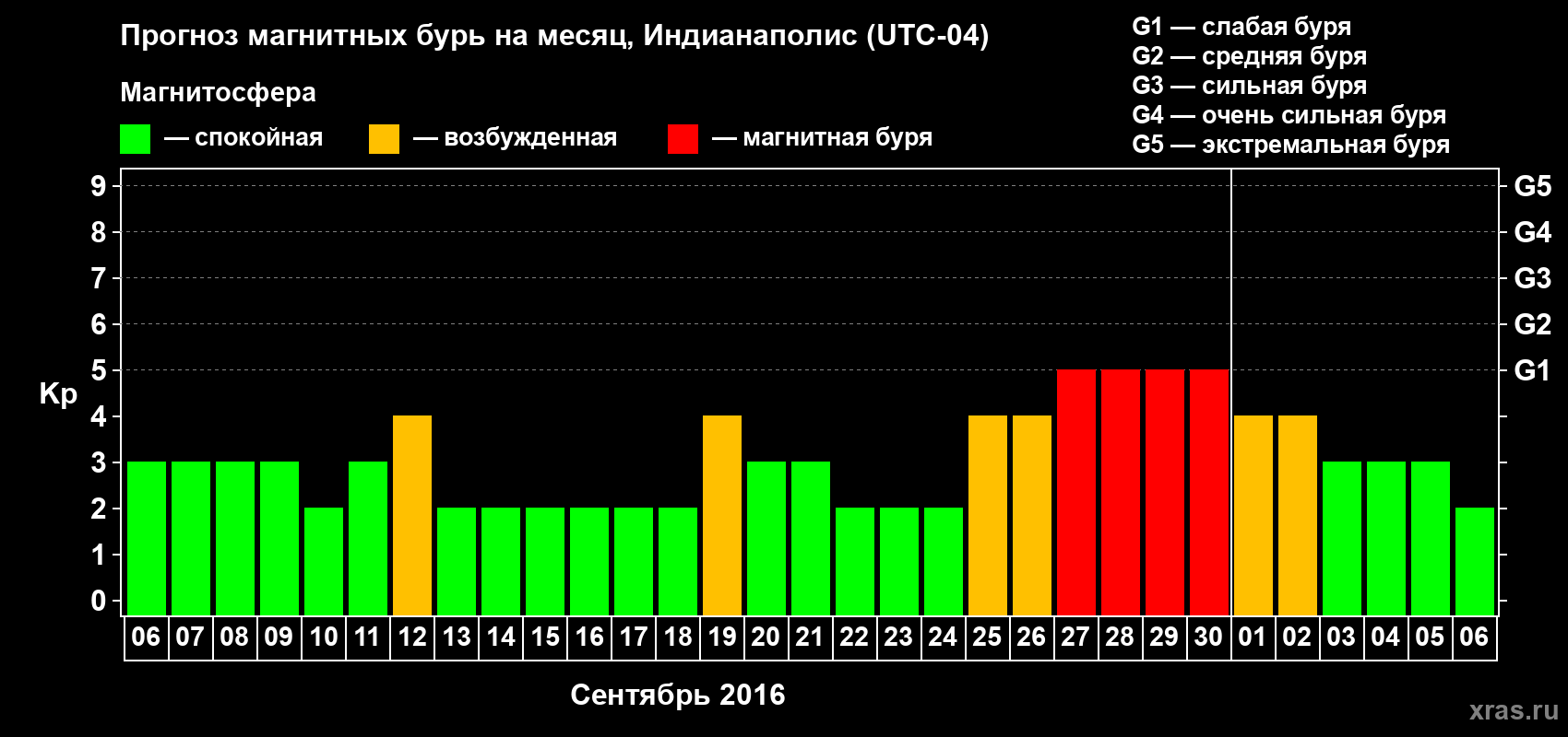 Прогноз максимального суточного геомагнитного индекса Kp на <b>1 месяц</b> (31 день) <b>с 06 сентября по 06 октября 2016 г</b>