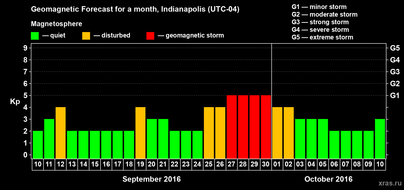 Forecast of the daily maximal value of geomagnetic index Kp for <b>1 month</b> (31 days) <b>from Sep 10, 2016 to Oct 10, 2016</b>