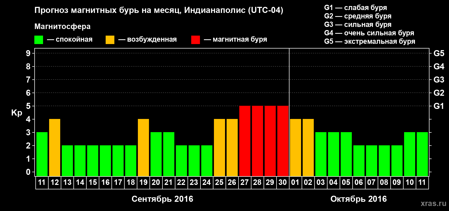 Прогноз максимального суточного геомагнитного индекса Kp на <b>1 месяц</b> (31 день) <b>с 11 сентября по 11 октября 2016 г</b>