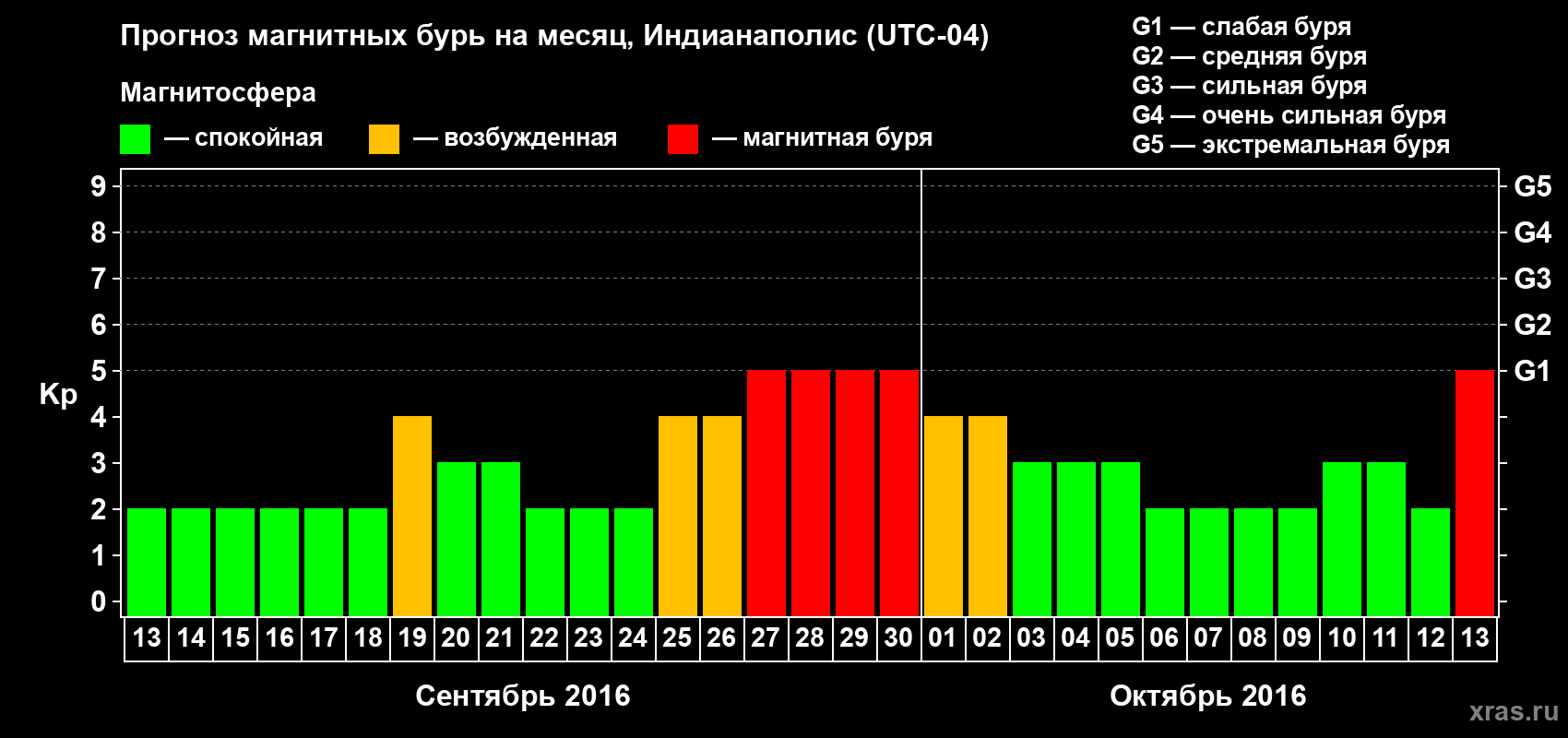 Прогноз максимального суточного геомагнитного индекса Kp на <b>1 месяц</b> (31 день) <b>с 13 сентября по 13 октября 2016 г</b>