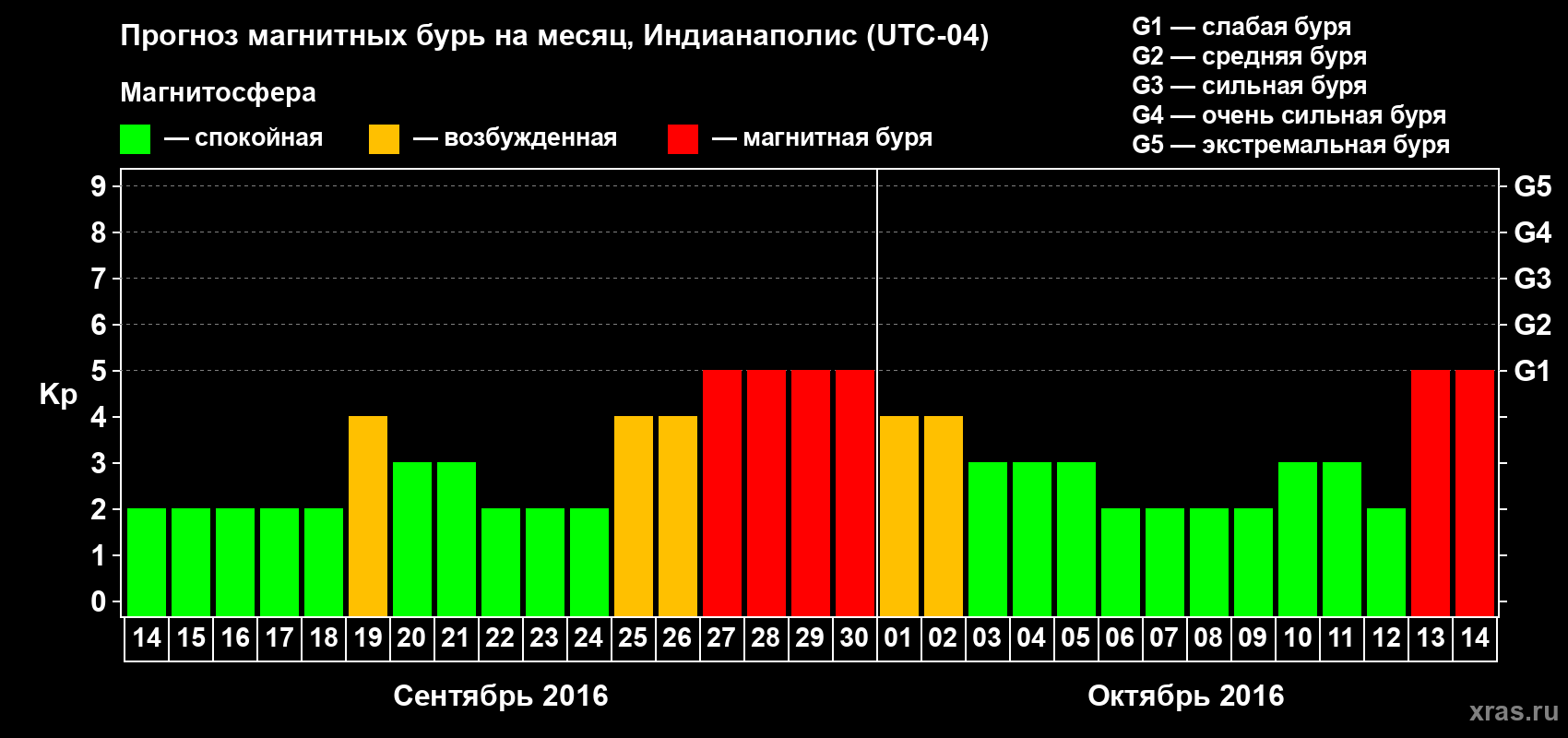 Прогноз максимального суточного геомагнитного индекса Kp на <b>1 месяц</b> (31 день) <b>с 14 сентября по 14 октября 2016 г</b>