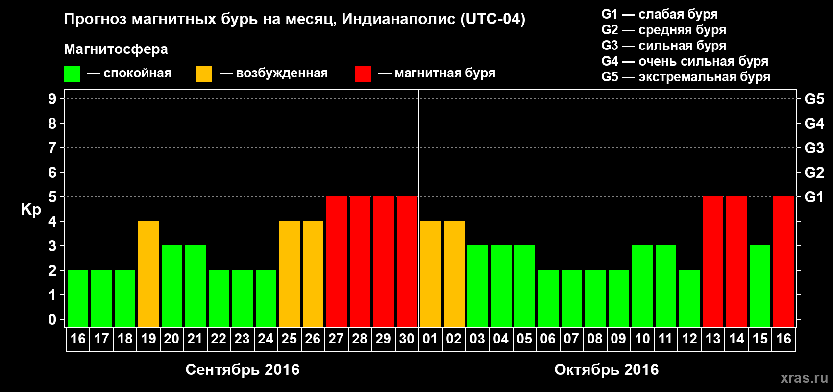 Прогноз максимального суточного геомагнитного индекса Kp на <b>1 месяц</b> (31 день) <b>с 16 сентября по 16 октября 2016 г</b>