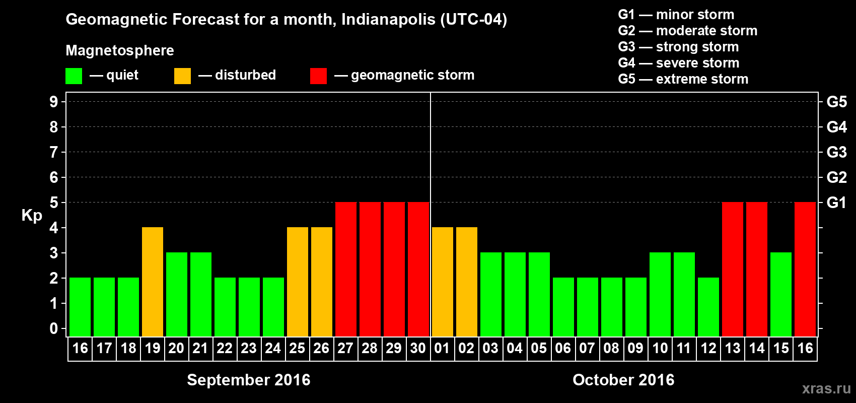 Forecast of the daily maximal value of geomagnetic index Kp for <b>1 month</b> (31 days) <b>from Sep 16, 2016 to Oct 16, 2016</b>