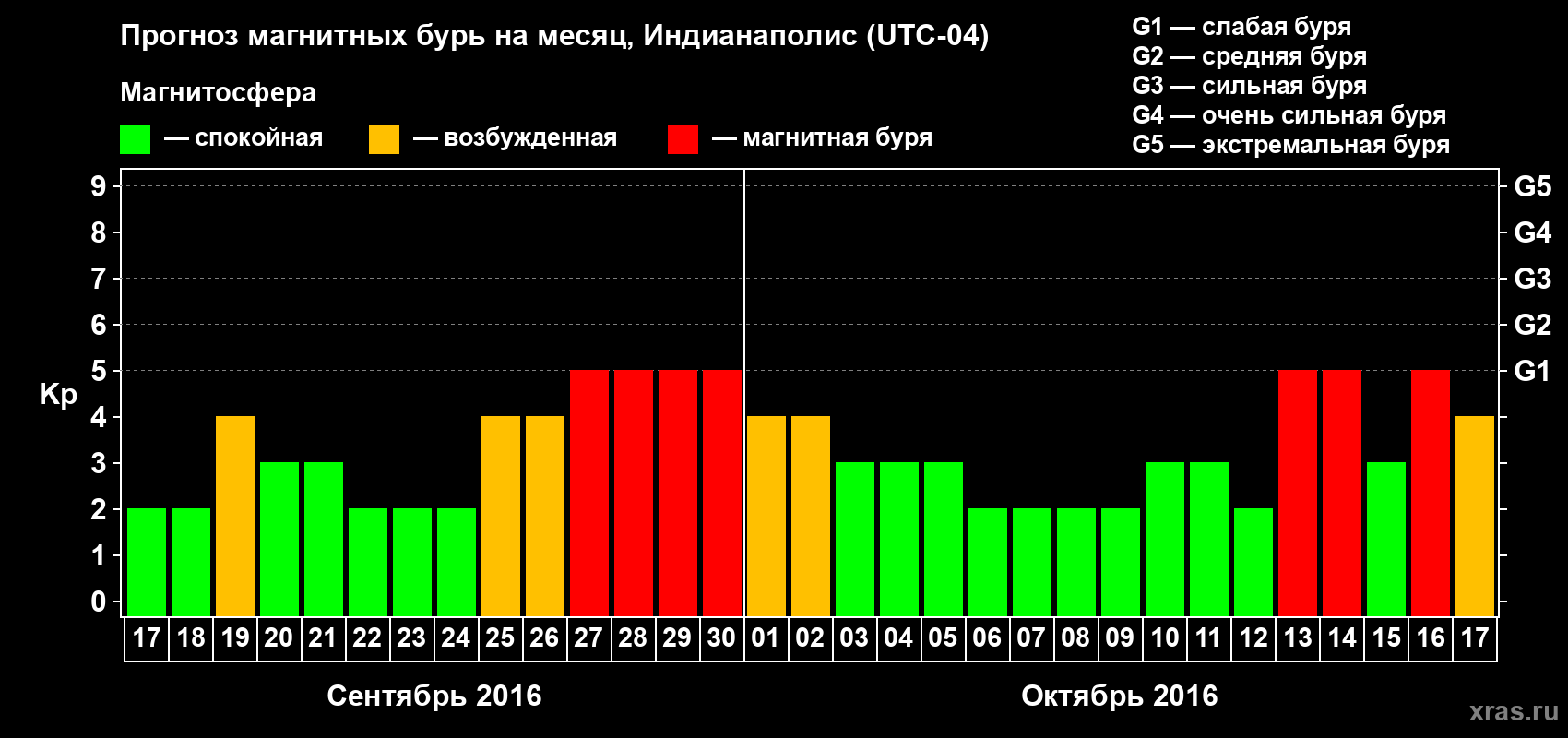 Прогноз максимального суточного геомагнитного индекса Kp на <b>1 месяц</b> (31 день) <b>с 17 сентября по 17 октября 2016 г</b>