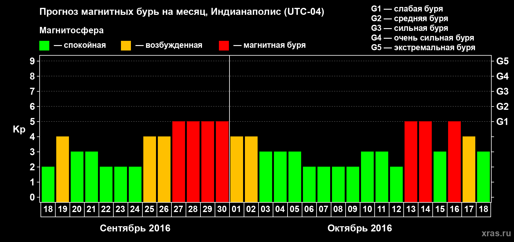 Прогноз максимального суточного геомагнитного индекса Kp на <b>1 месяц</b> (31 день) <b>с 18 сентября по 18 октября 2016 г</b>