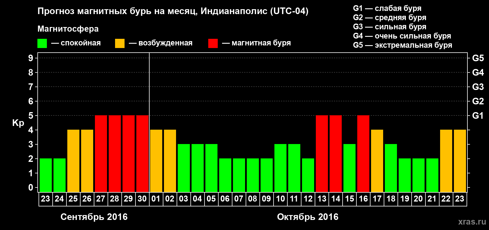 Прогноз максимального суточного геомагнитного индекса Kp на <b>1 месяц</b> (31 день) <b>с 23 сентября по 23 октября 2016 г</b>