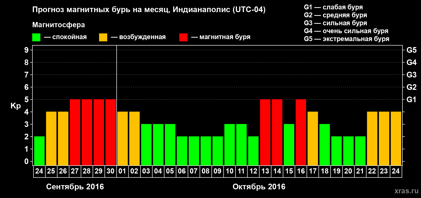 Прогноз максимального суточного геомагнитного индекса Kp на <b>1 месяц</b> (31 день) <b>с 24 сентября по 24 октября 2016 г</b>
