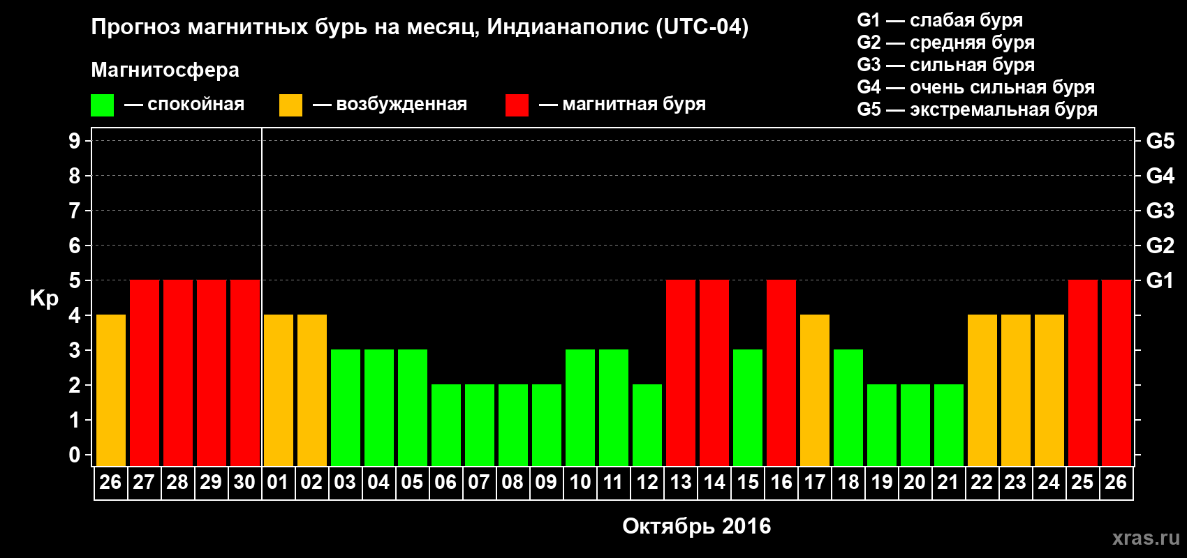 Прогноз максимального суточного геомагнитного индекса Kp на <b>1 месяц</b> (31 день) <b>с 26 сентября по 26 октября 2016 г</b>