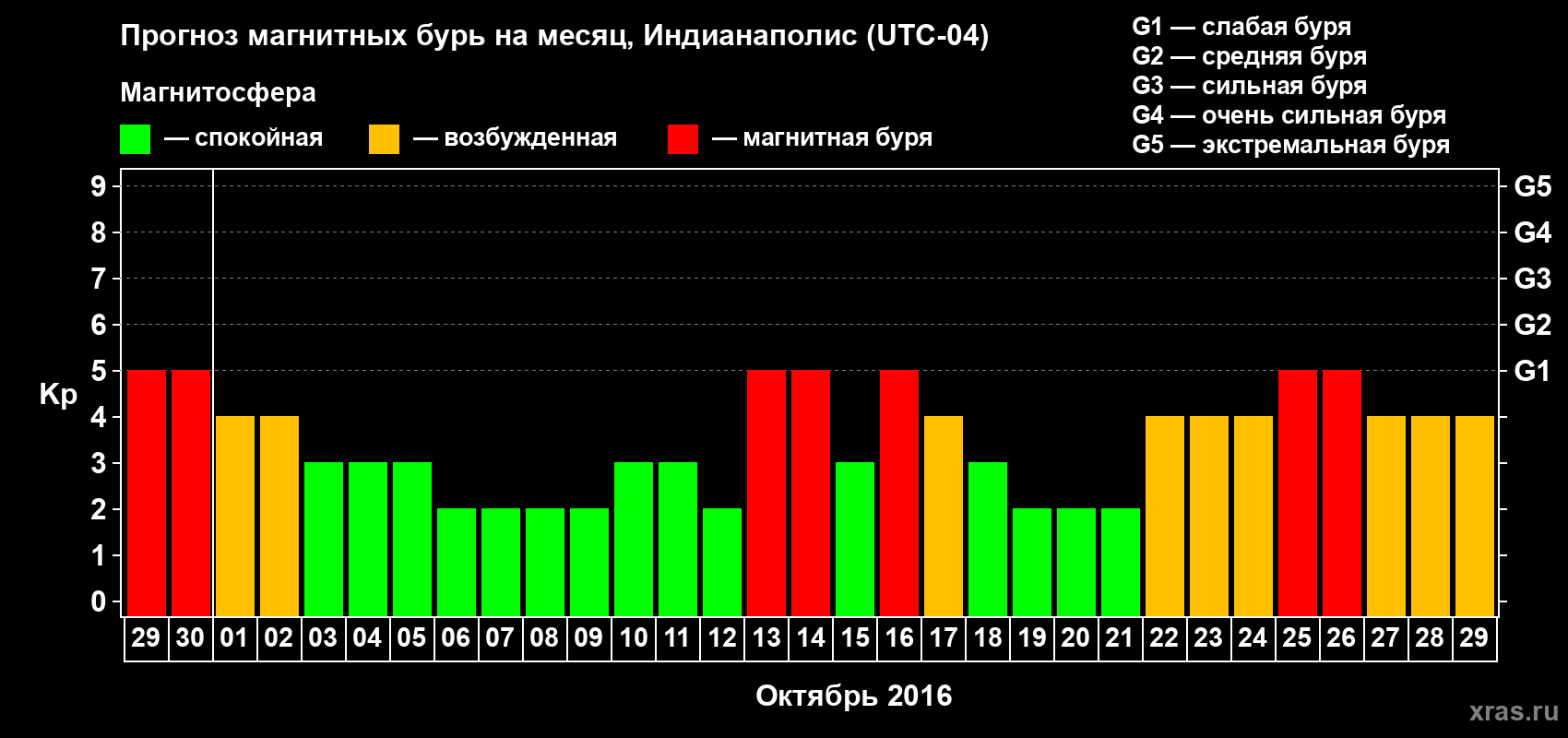 Прогноз максимального суточного геомагнитного индекса Kp на <b>1 месяц</b> (31 день) <b>с 29 сентября по 29 октября 2016 г</b>