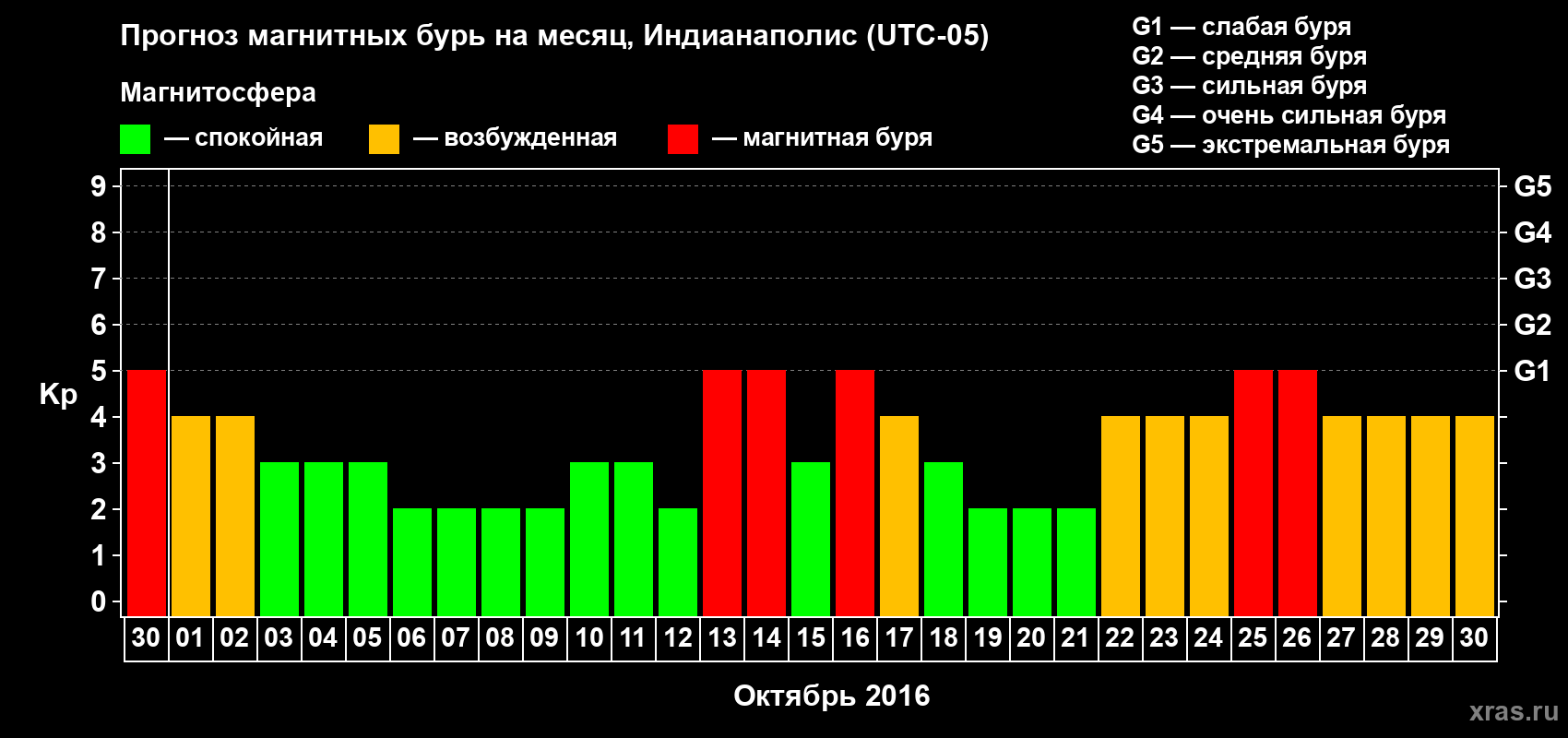 Прогноз максимального суточного геомагнитного индекса Kp на <b>1 месяц</b> (31 день) <b>с 30 сентября по 30 октября 2016 г</b>