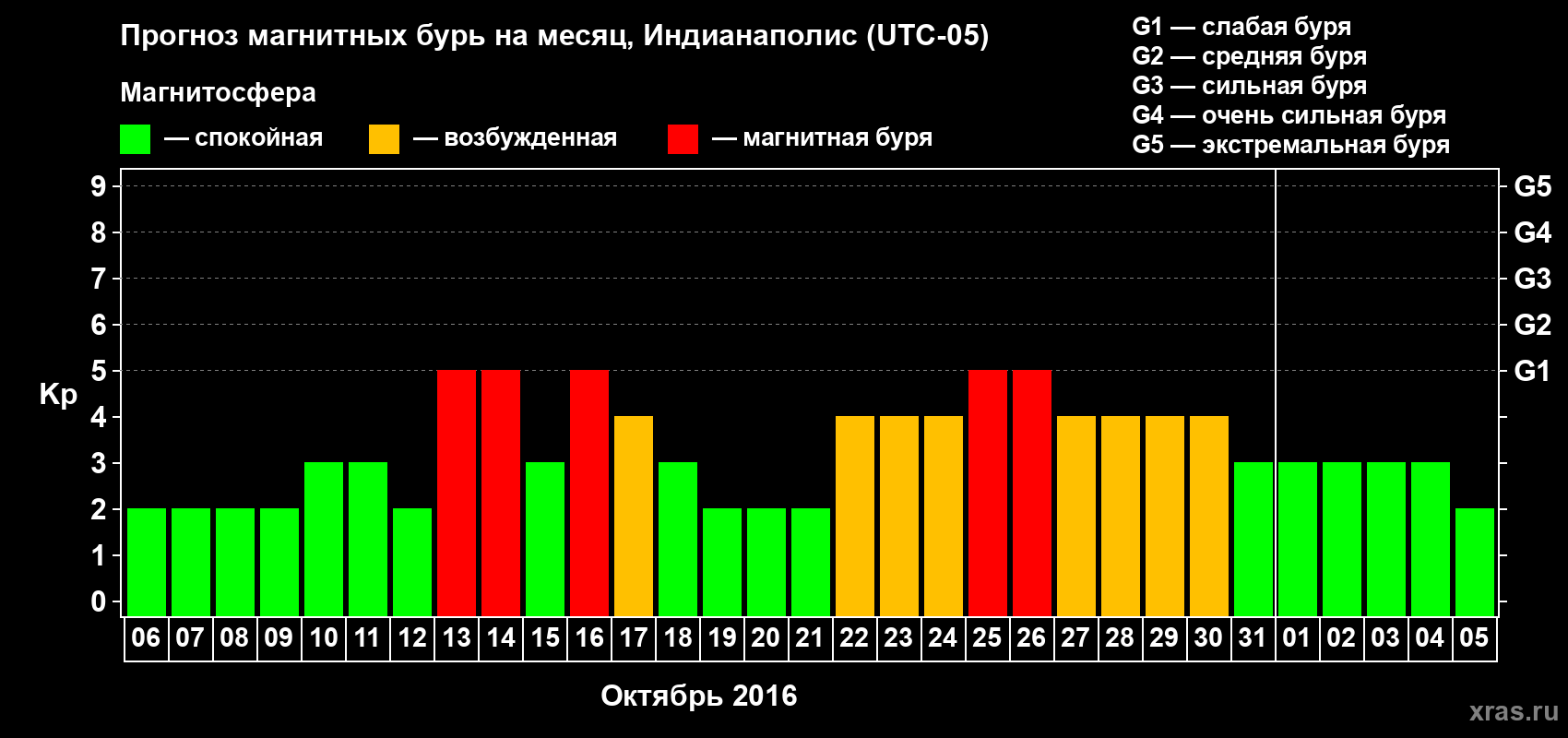 Прогноз максимального суточного геомагнитного индекса Kp на <b>1 месяц</b> (31 день) <b>с 06 октября по 05 ноября 2016 г</b>