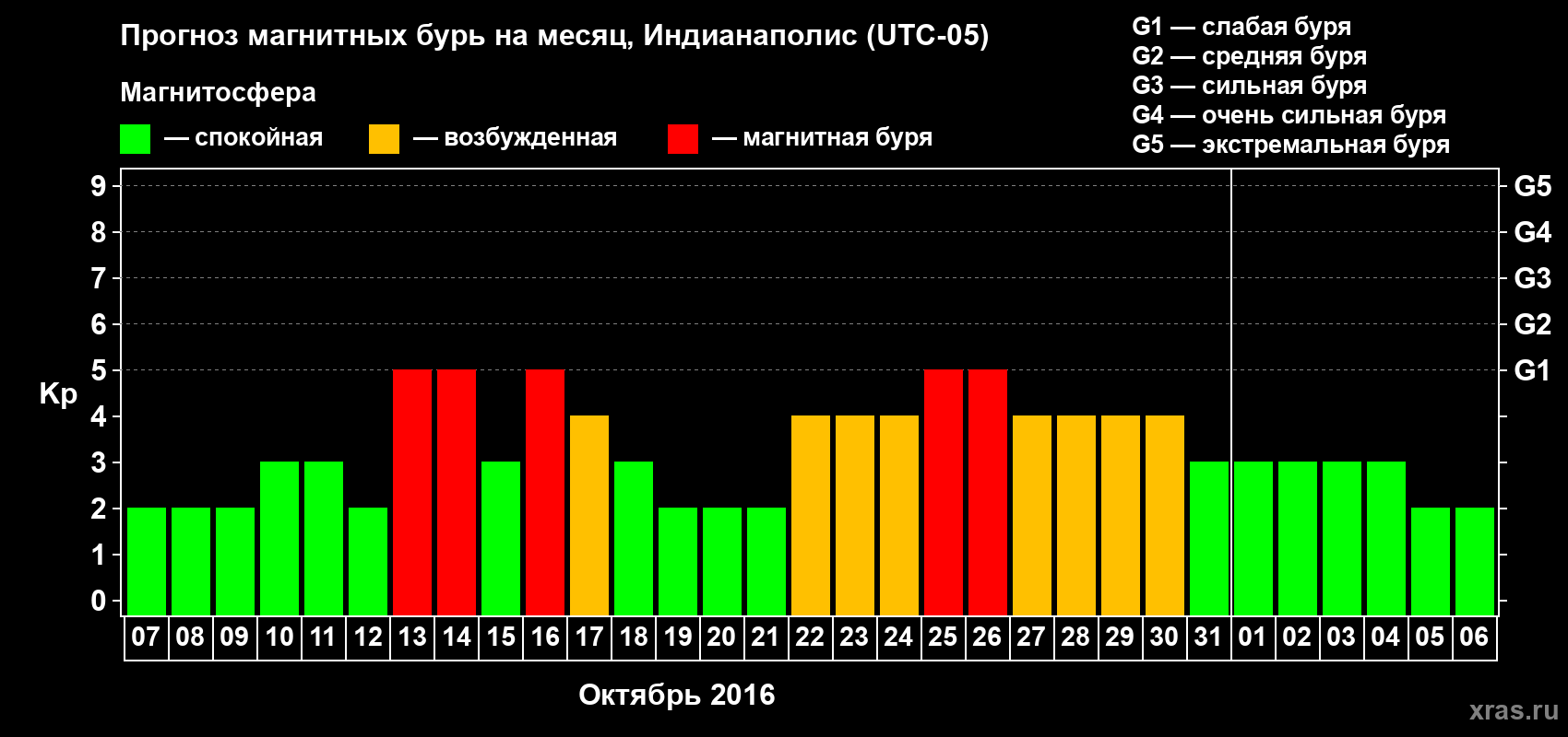 Прогноз максимального суточного геомагнитного индекса Kp на <b>1 месяц</b> (31 день) <b>с 07 октября по 06 ноября 2016 г</b>