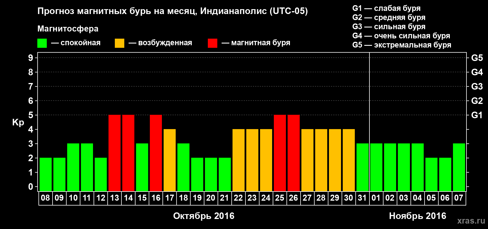 Прогноз максимального суточного геомагнитного индекса Kp на <b>1 месяц</b> (31 день) <b>с 08 октября по 07 ноября 2016 г</b>