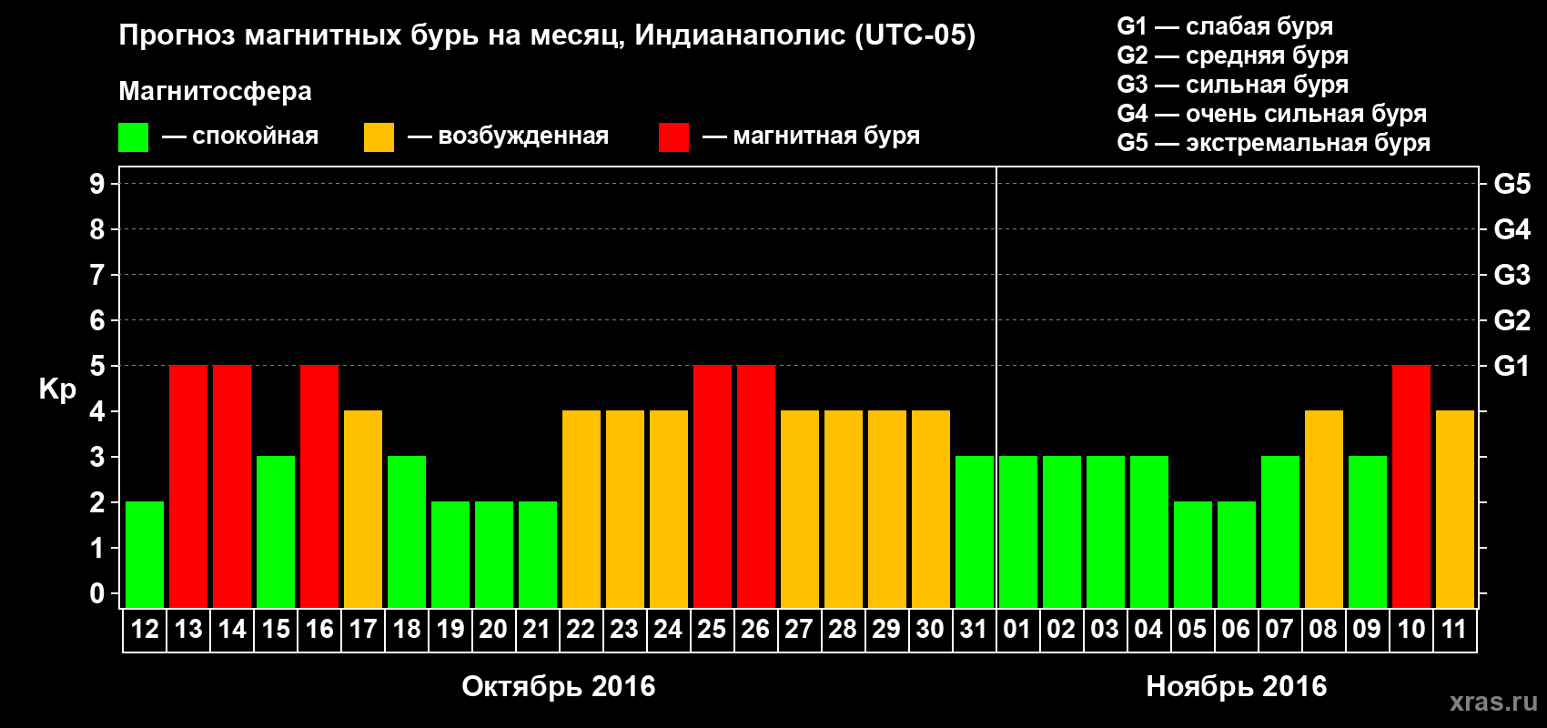 Прогноз максимального суточного геомагнитного индекса Kp на <b>1 месяц</b> (31 день) <b>с 12 октября по 11 ноября 2016 г</b>