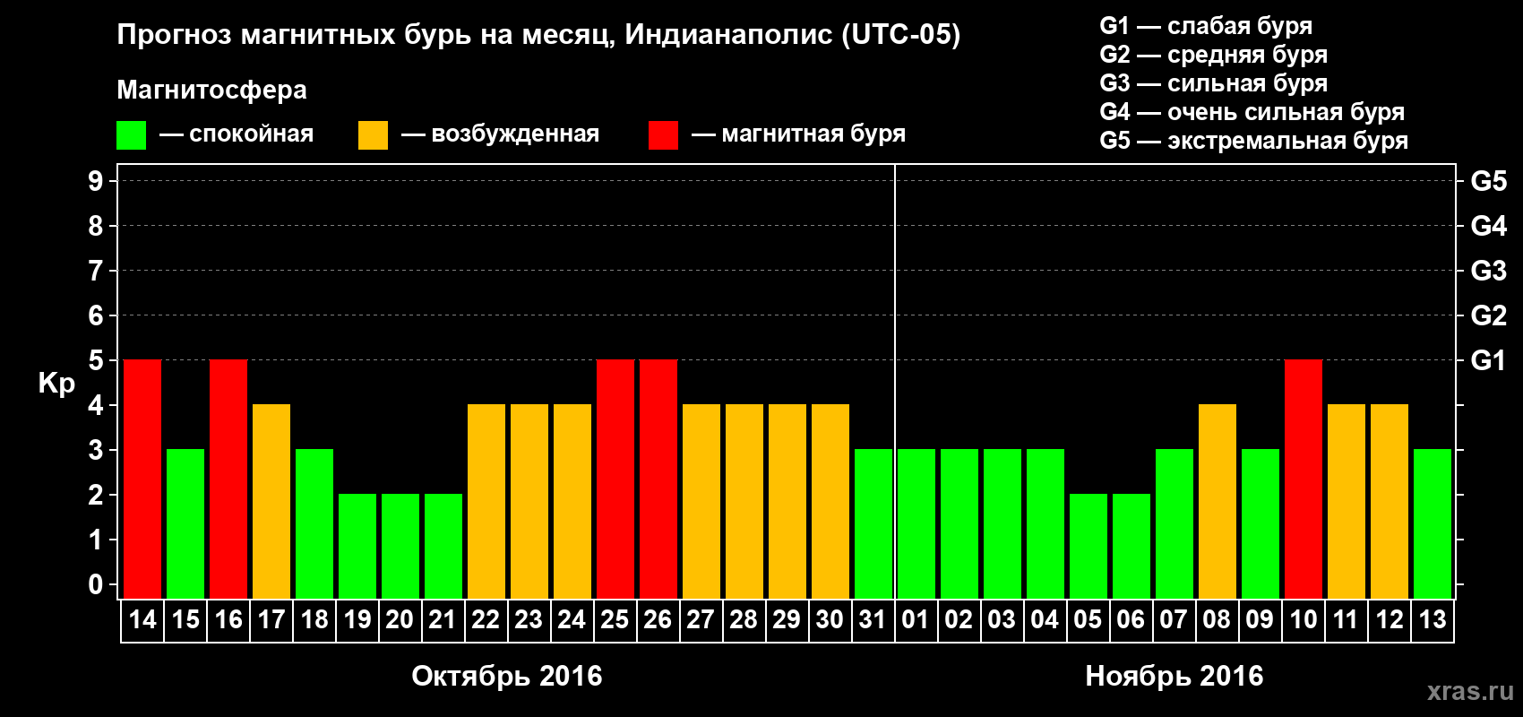 Прогноз максимального суточного геомагнитного индекса Kp на <b>1 месяц</b> (31 день) <b>с 14 октября по 13 ноября 2016 г</b>