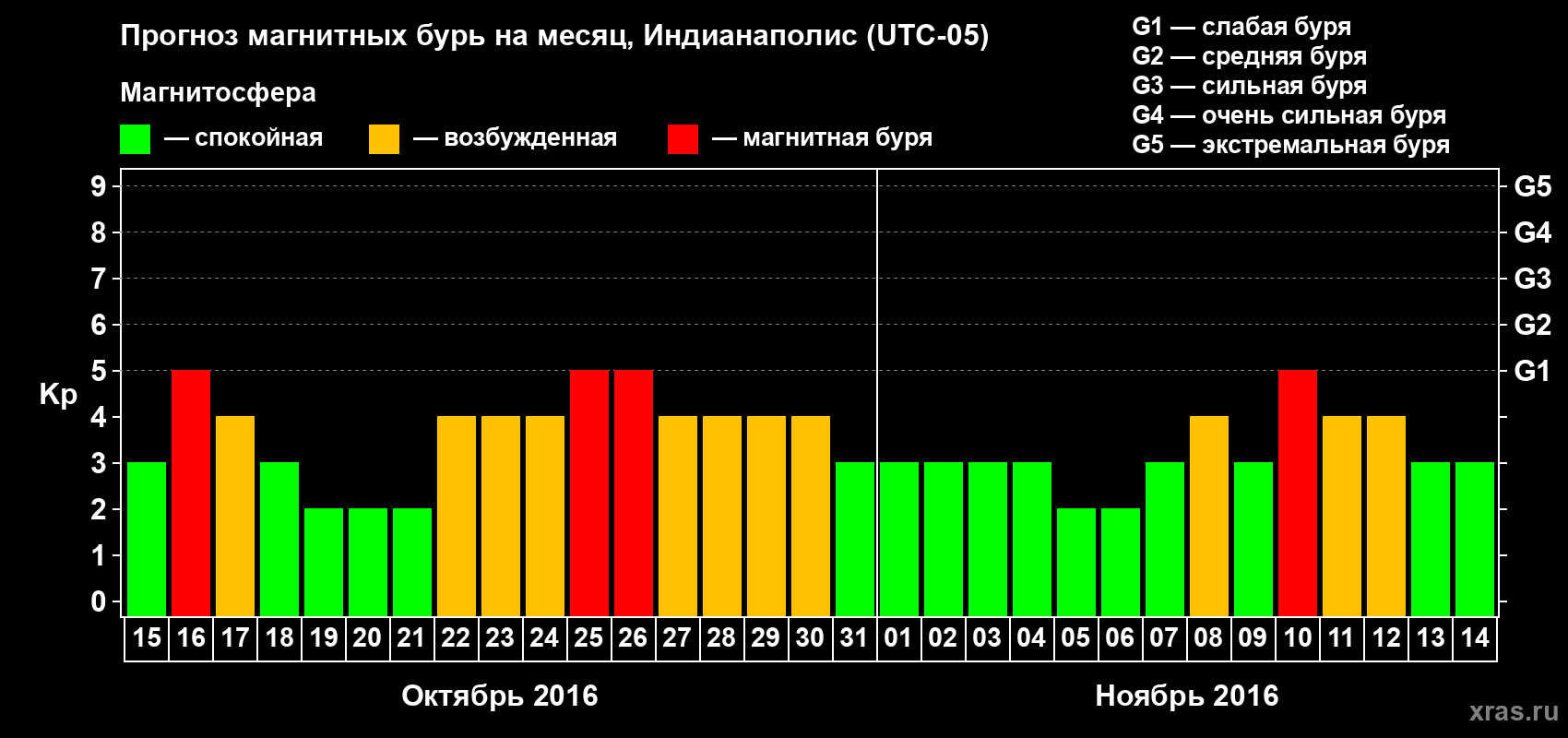 Прогноз максимального суточного геомагнитного индекса Kp на <b>1 месяц</b> (31 день) <b>с 15 октября по 14 ноября 2016 г</b>