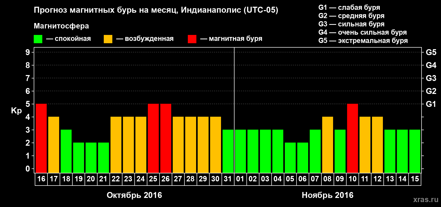 Прогноз максимального суточного геомагнитного индекса Kp на <b>1 месяц</b> (31 день) <b>с 16 октября по 15 ноября 2016 г</b>