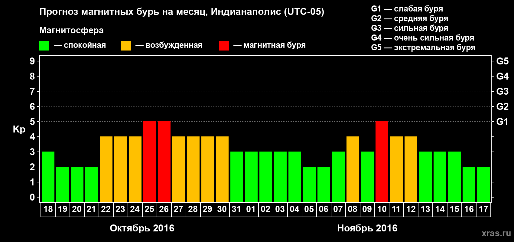 Прогноз максимального суточного геомагнитного индекса Kp на <b>1 месяц</b> (31 день) <b>с 18 октября по 17 ноября 2016 г</b>