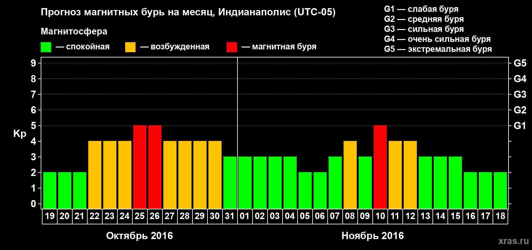 Прогноз максимального суточного геомагнитного индекса Kp на <b>1 месяц</b> (31 день) <b>с 19 октября по 18 ноября 2016 г</b>